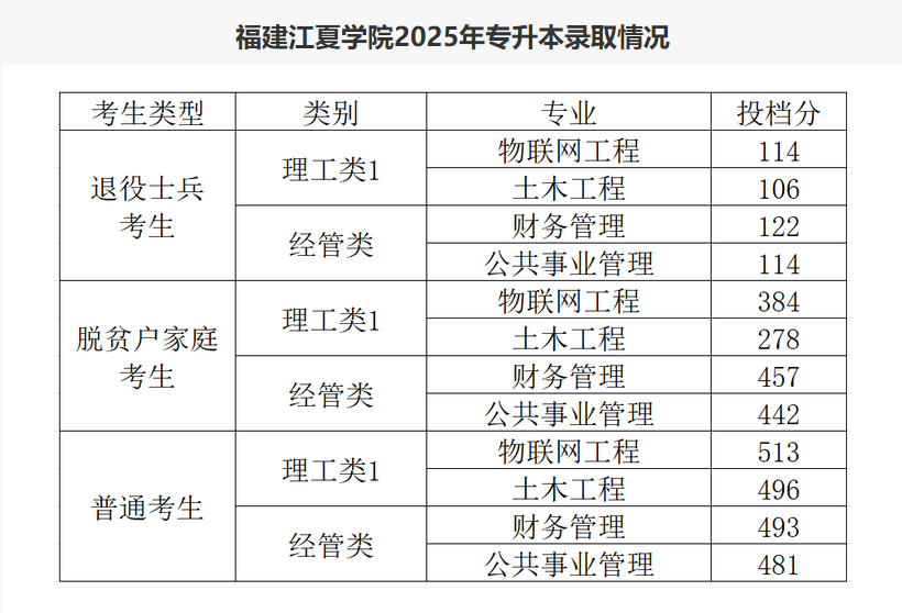2026年福建专升本多少分能上福建江夏学院？