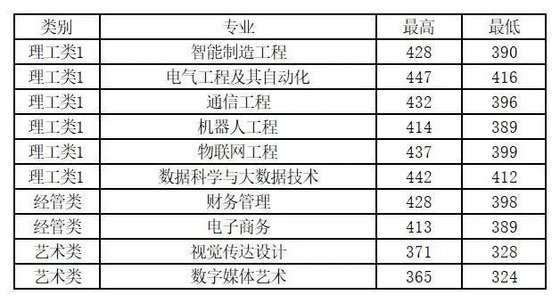 2026年福建专升本多少分能上泉州信息工程学院？
