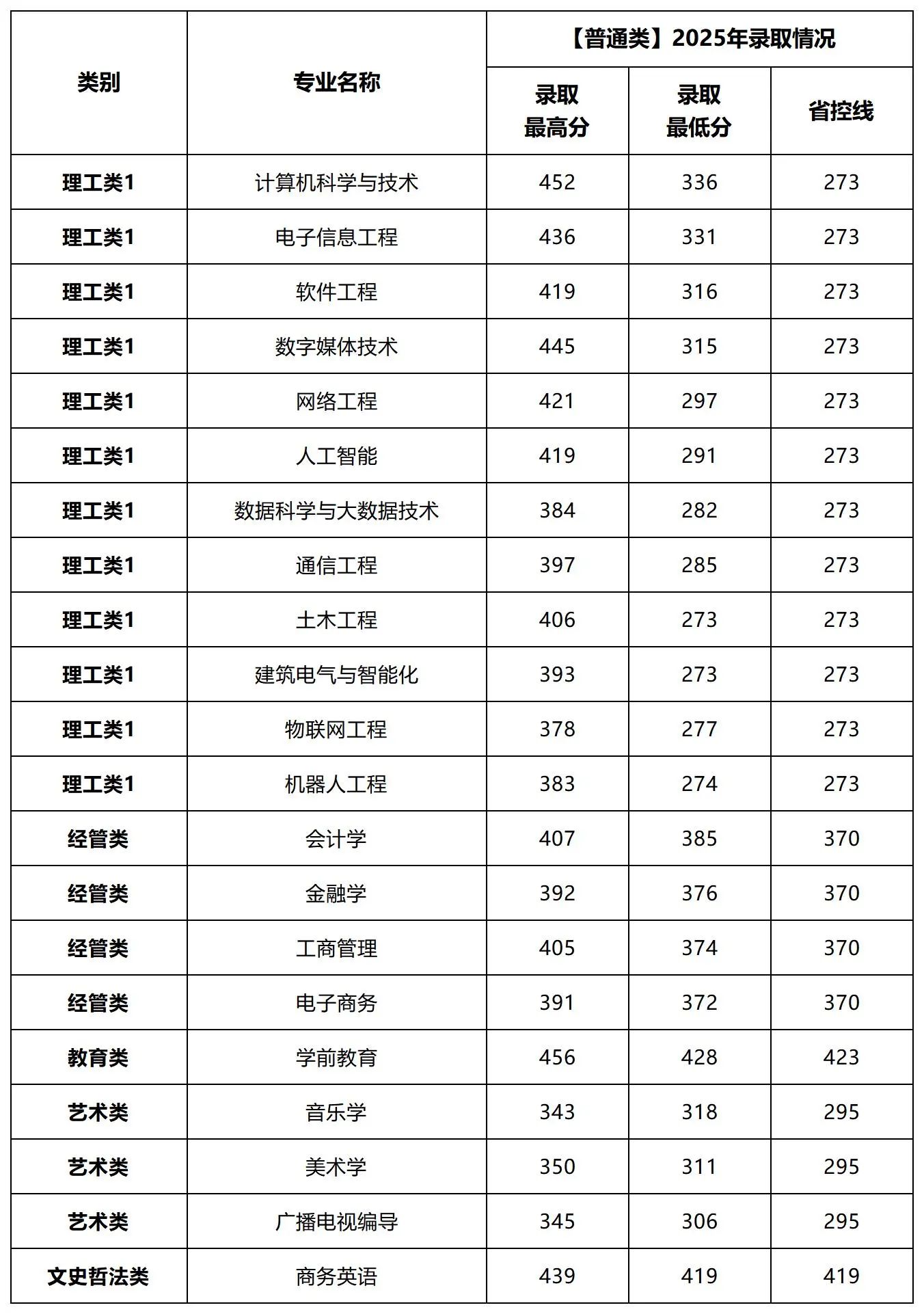 2026年福建专升本多少分能上阳光学院？