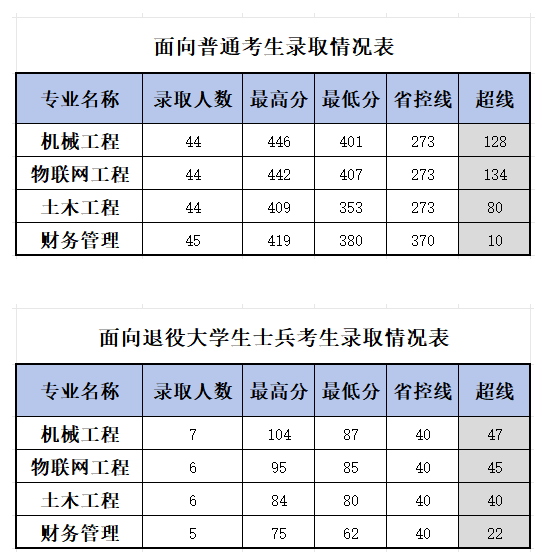 2026年福建专升本多少分能上厦门工学院？