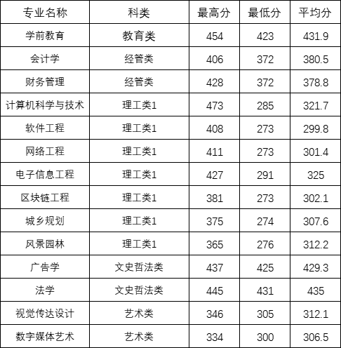 2026年福建专升本多少分能上福州工商学院？