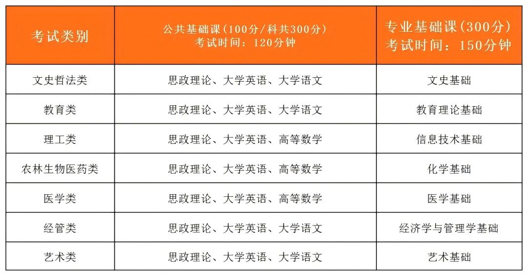 2026年福建专升本考试考哪些科目？