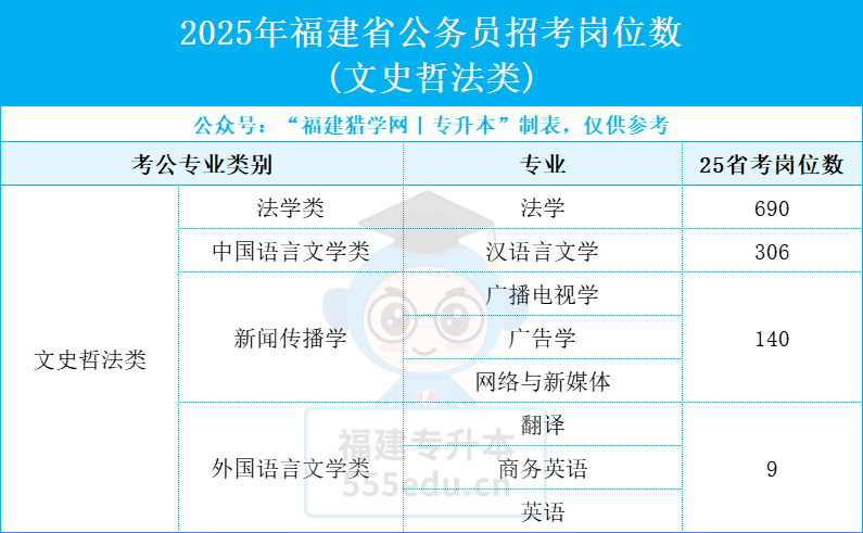 开学想转专业？这份「转专业+考公考编」指南请收好！