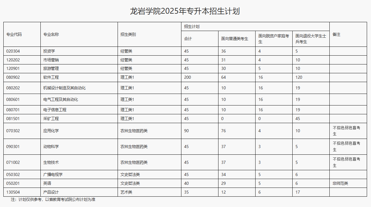 2026年龙岩学院专升本招生专业有哪些？
