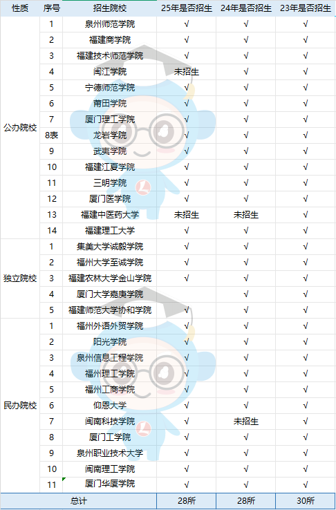 26年福建专升本择校不迷茫！福州/厦门/泉州等各地招生本科清单来了