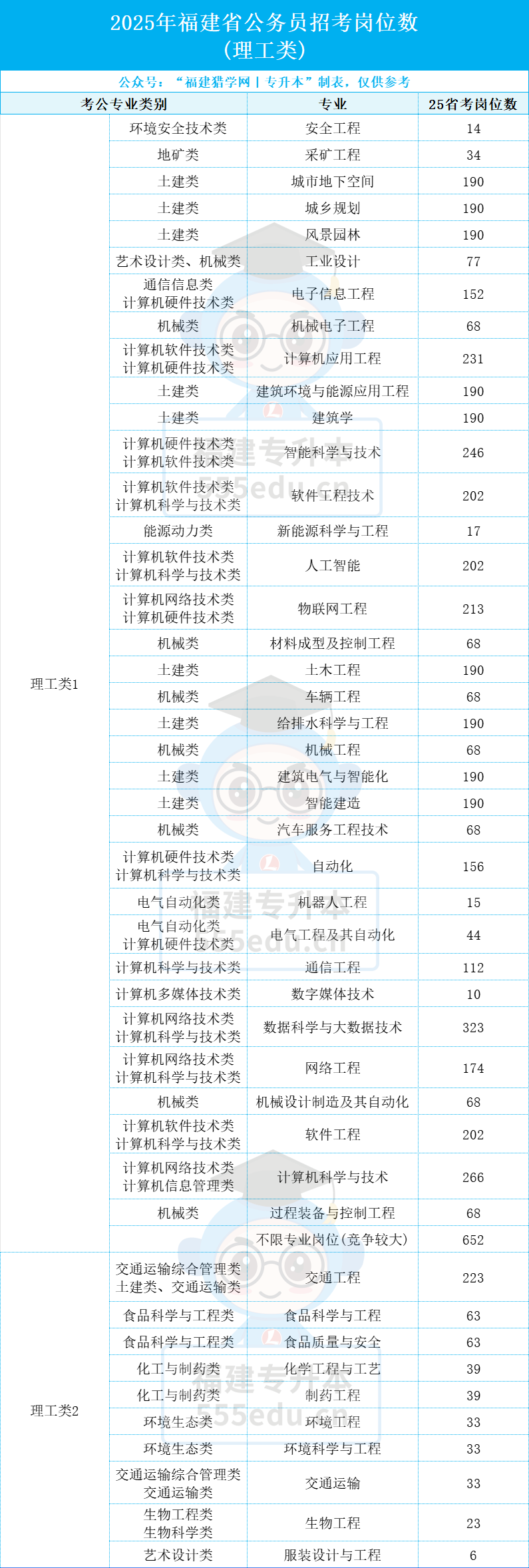 开学想转专业？这份「转专业+考公考编」指南请收好！