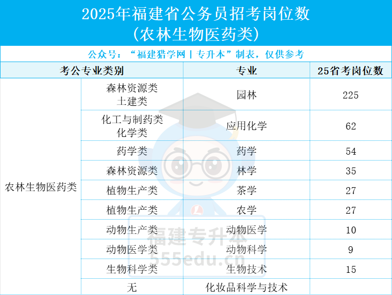 开学想转专业？这份「转专业+考公考编」指南请收好！