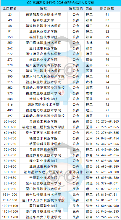 25年福建高职院校排名，快来看看你的学校排第几？