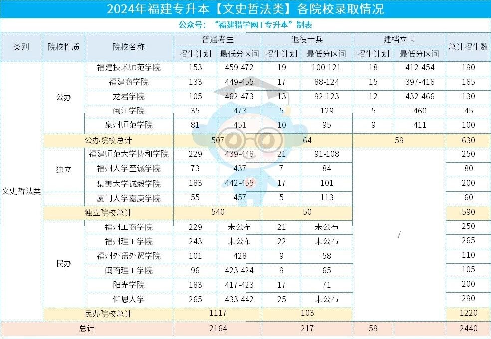 福建专升本文史哲法类多少分能上岸公办？
