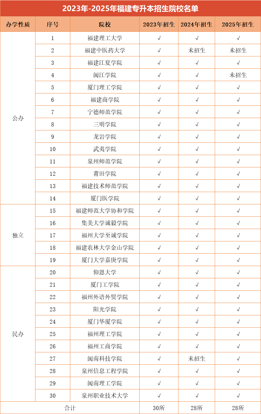 26年福建专升本招生院校会有哪些？