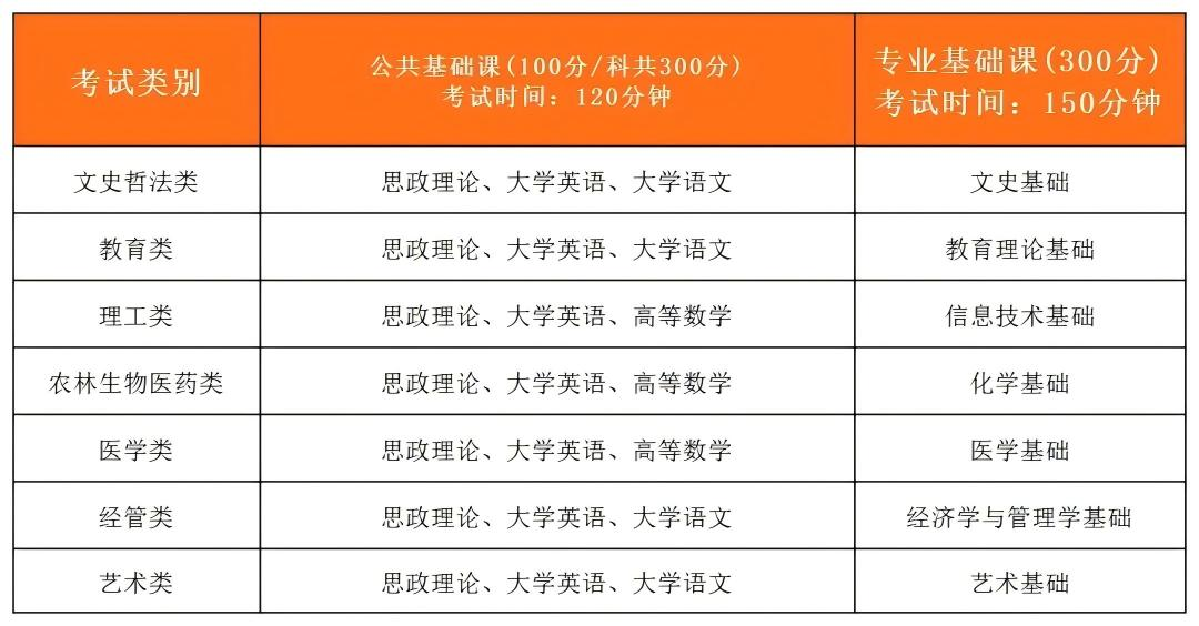 2026年福建专升本满分多少？