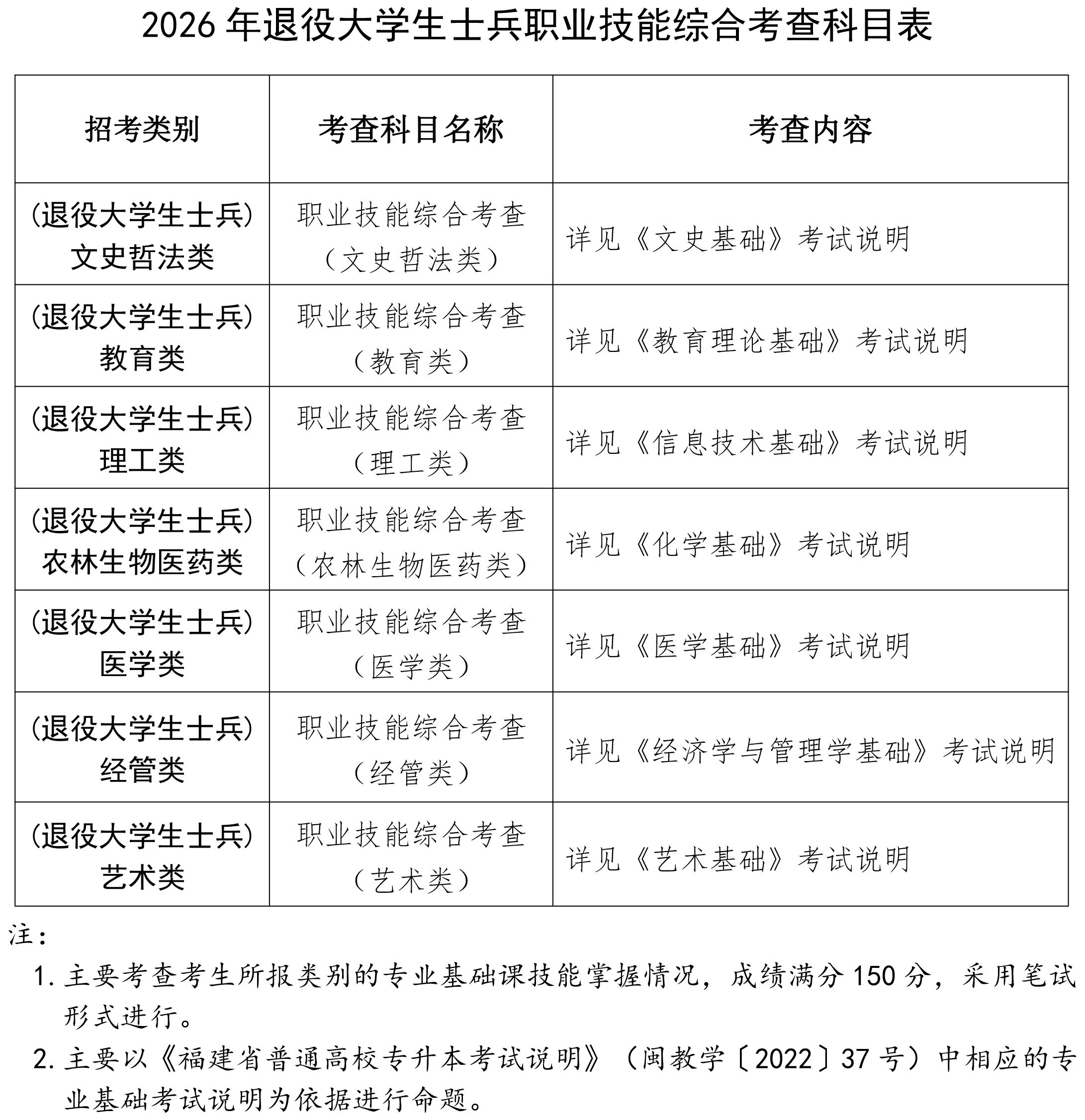 2026年普通高校专升本考试12月21日起网上报名