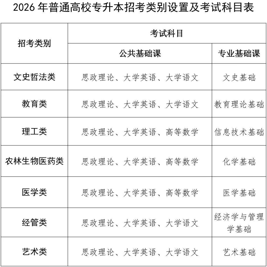 2026年福建专升本什么时候考试?