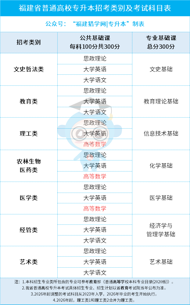 26福建考生注意，今年专升本的难度又要升级了？