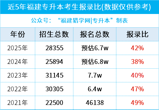 26福建考生注意，今年专升本的难度又要升级了？