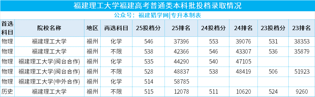 更名即高光！福建理工大学“正名”两年后，成功斩获博士点！