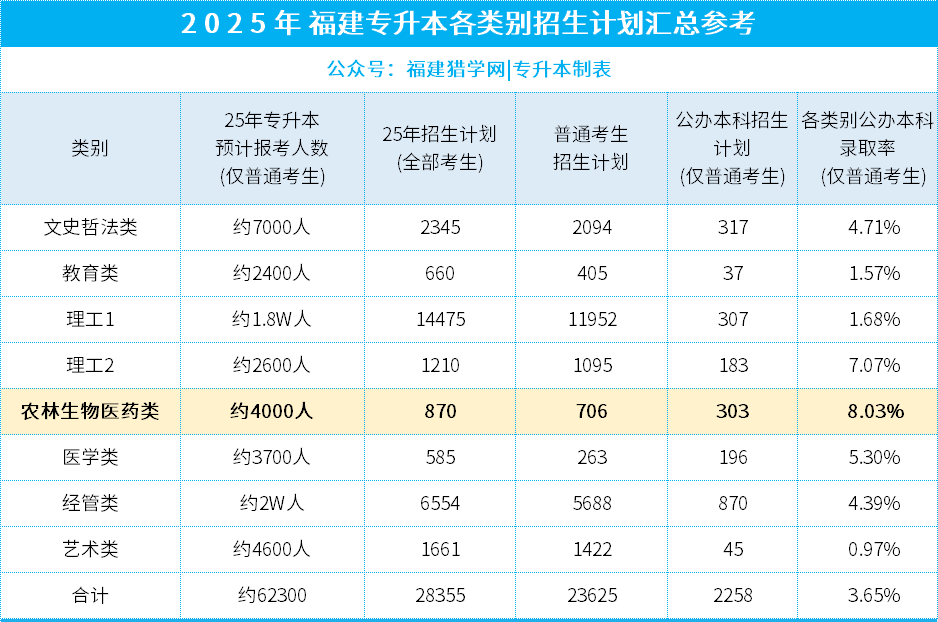 最新盘点！25年福建专升本农林生物医药类招生院校、专业及分数线，26届考生必看！