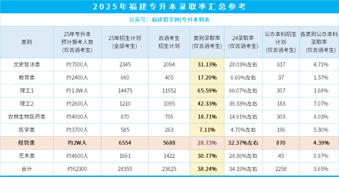 26届福建专升本考生参考！经管类成报考热门，高就业率背后有哪些黄金方向？