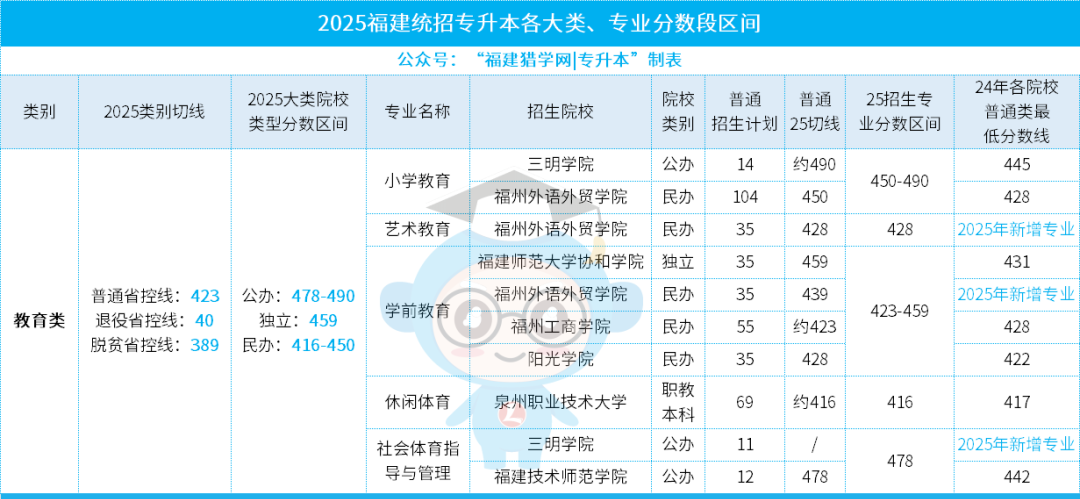 26年专升本考生参考，25年福建专升本【教育类】各校录取分数线及招生专业，你的分数能上哪所？