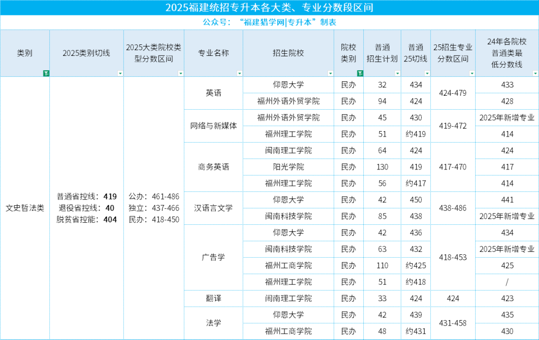 26年福建专升本【文史哲法类】择校策略：参考25年数据，把你的分数换成最佳“选择权”