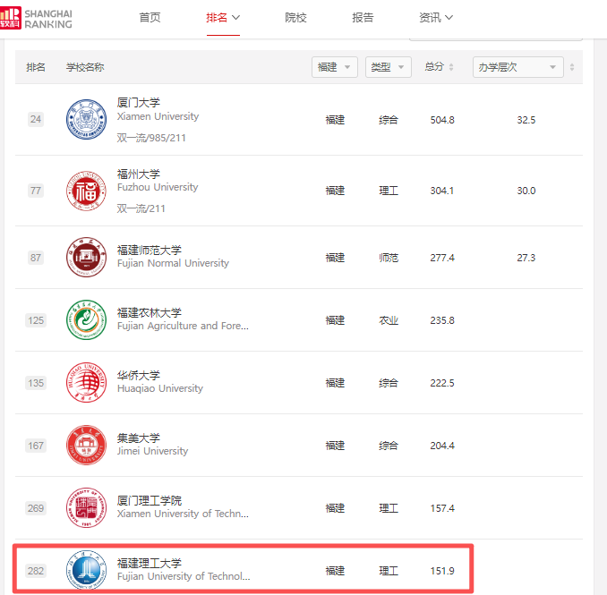 更名即高光！福建理工大学“正名”两年后，成功斩获博士点！