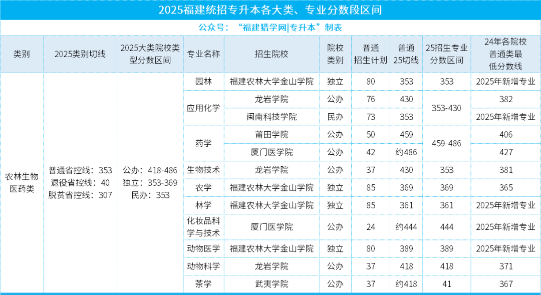 最新盘点！25年福建专升本农林生物医药类招生院校、专业及分数线，26届考生必看！