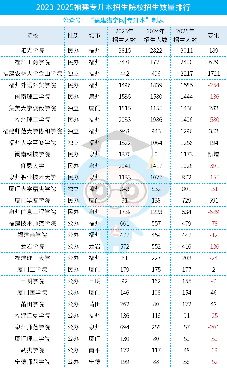想上公办本科更难了？近三年福建专升本招生趋势对比，你的目标院校排第几？