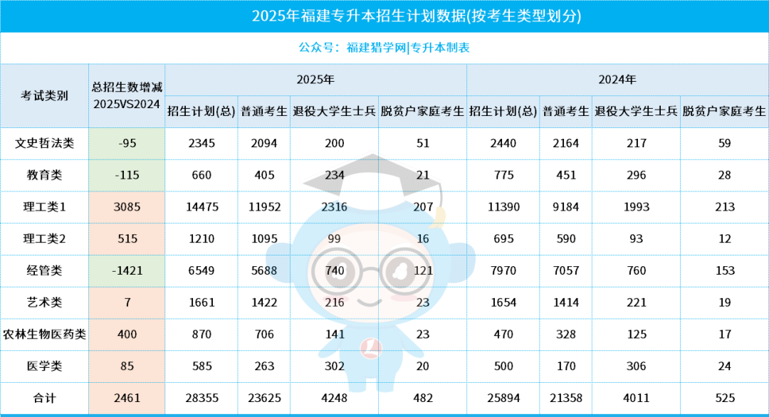 26年专升本考生参考，25年福建专升本【教育类】各校录取分数线及招生专业，你的分数能上哪所？