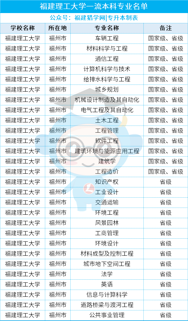 更名即高光！福建理工大学“正名”两年后，成功斩获博士点！