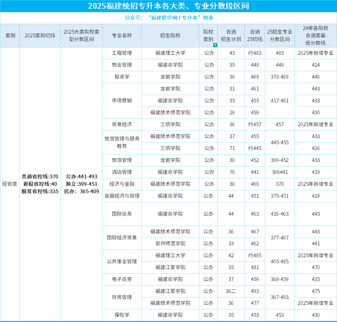 26年福建专升本【经管类】报考指南：看懂25年录取线，用分数换最优院校