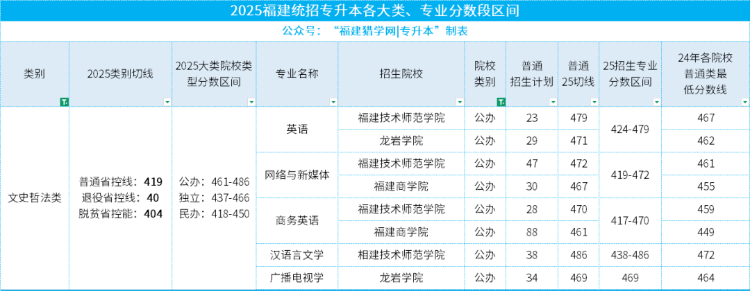 26年福建专升本【文史哲法类】择校策略：参考25年数据，把你的分数换成最佳“选择权”