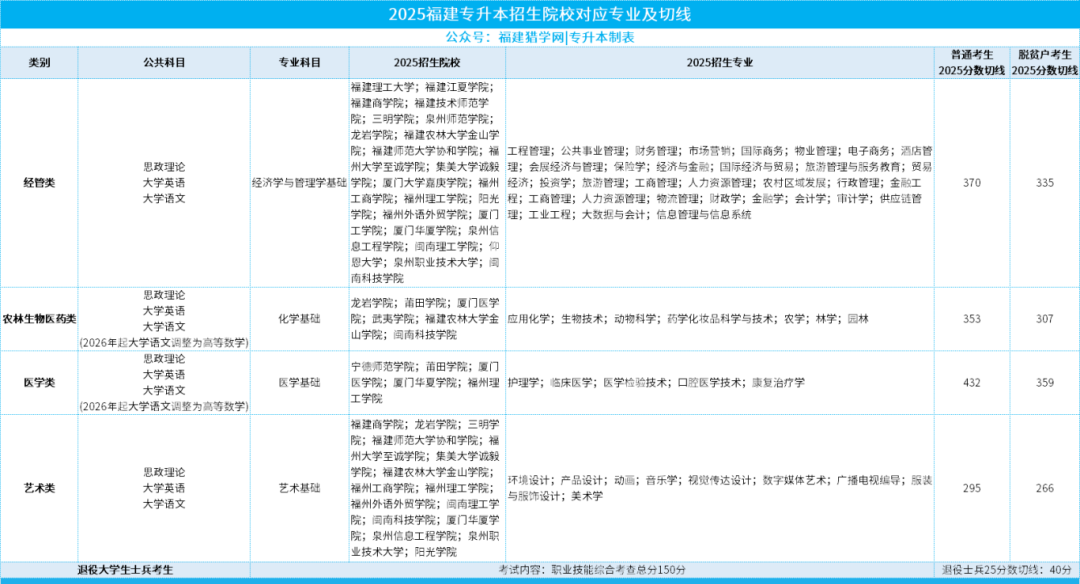 2025福建专升本八大类数据揭秘：总体扩招下，这个类别录取率竟只有7.11%？