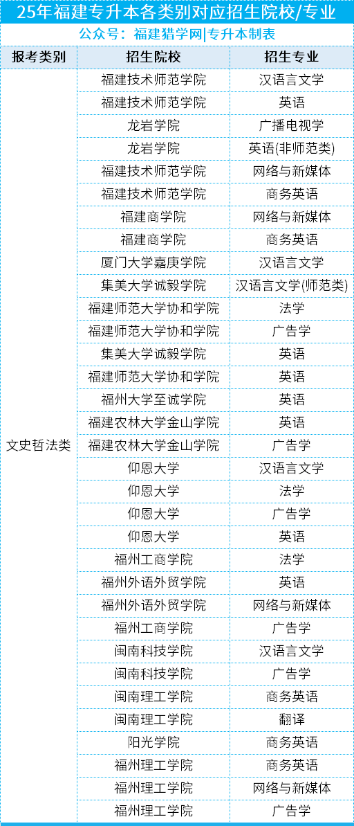 26年福建专升本必备：各大类25年招生院校最全汇总，一键收藏！