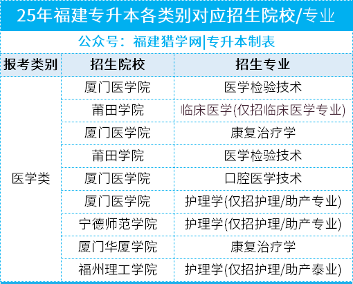 26年福建专升本必备：各大类25年招生院校最全汇总，一键收藏！