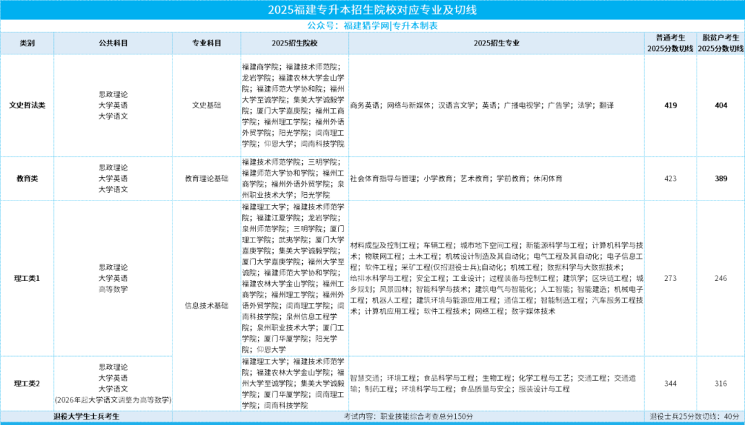 2025福建专升本八大类数据揭秘：总体扩招下，这个类别录取率竟只有7.11%？
