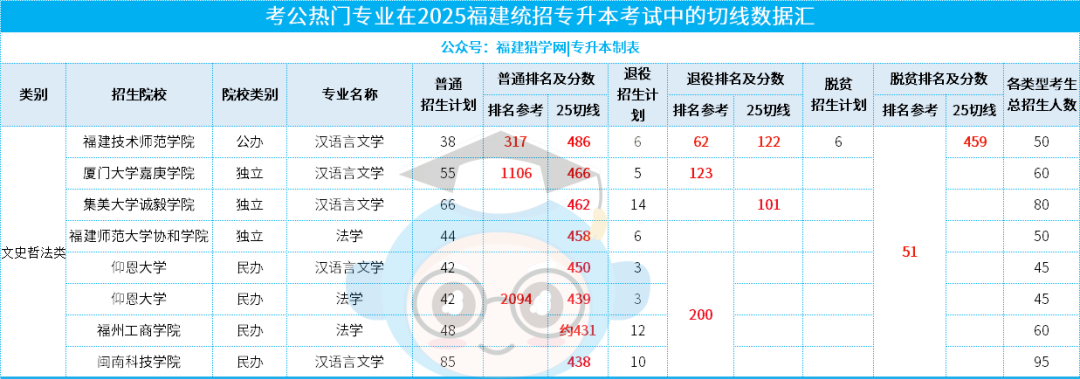 一键收藏！福建专升本【考公优势专业】全汇总，附最新分数线