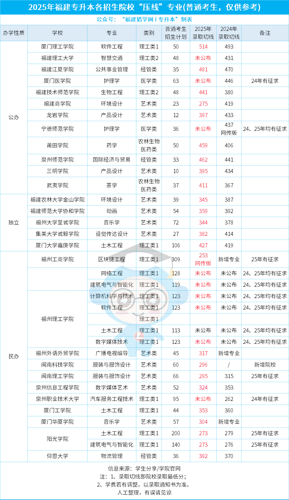 专升本压线党救星！这些“过线即录”的院校，分低也能上岸！