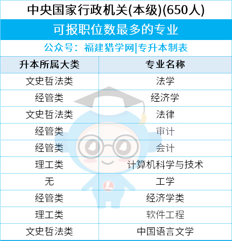 一键收藏！福建专升本【考公优势专业】全汇总，附最新分数线