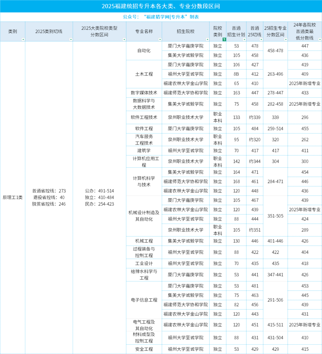 建议26届福建专升本选择【理工类1】考生收藏，附25年专升本各校理工类招生录取分数线