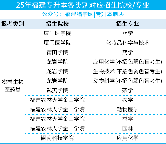 26年福建专升本必备：各大类25年招生院校最全汇总，一键收藏！