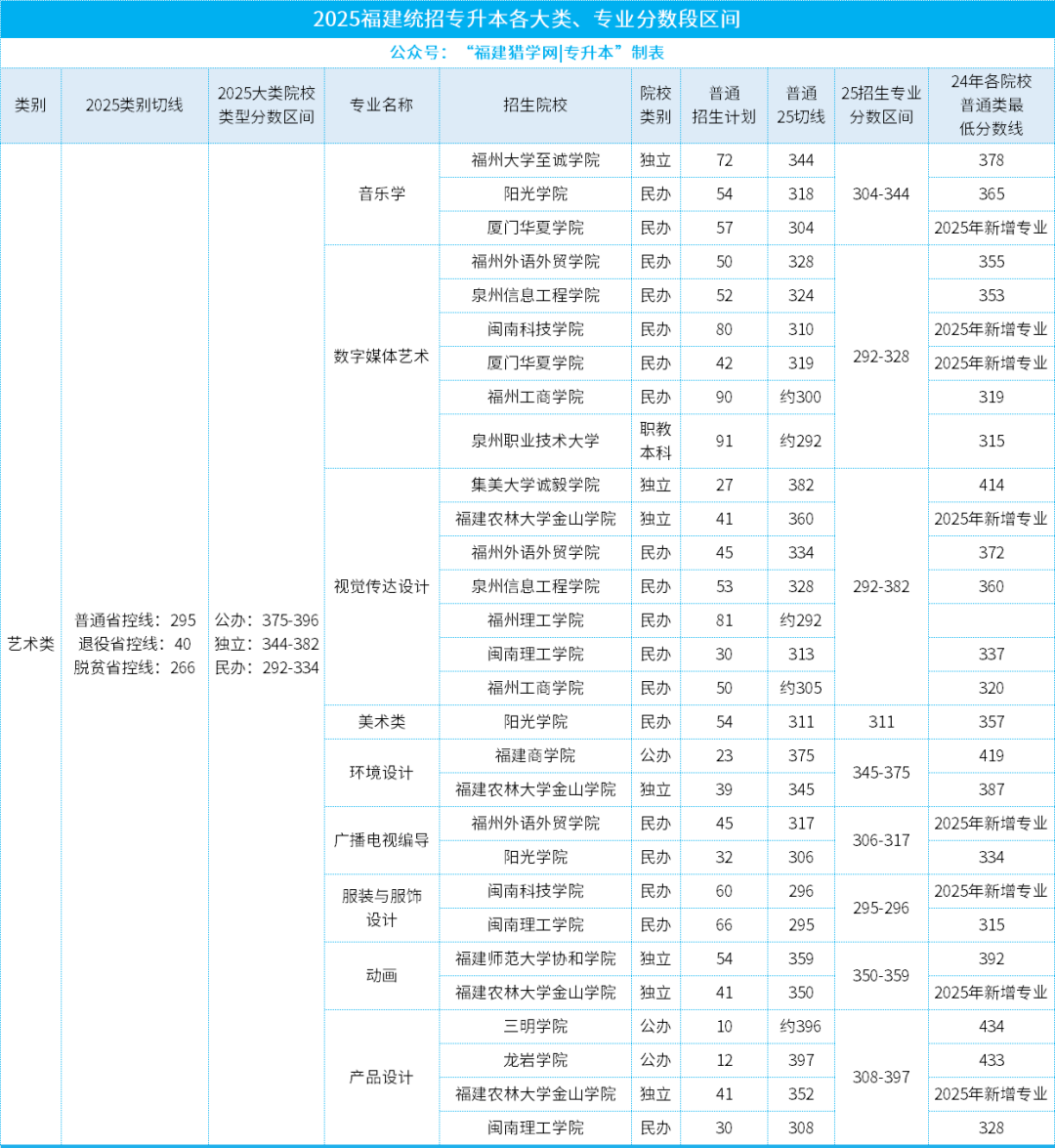 26年福建【艺术类】专升本必看!你的分数，能冲哪所公办？