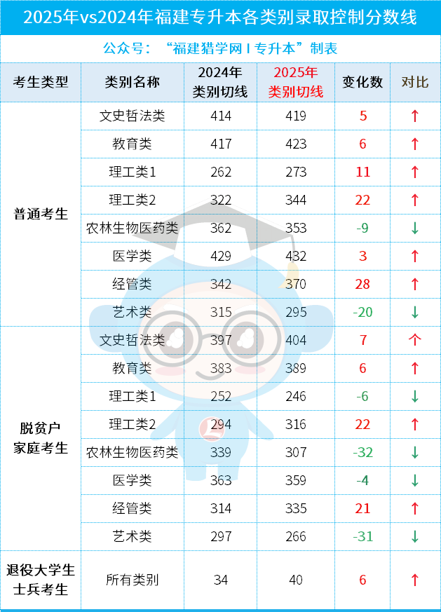 专升本压线党救星！这些“过线即录”的院校，分低也能上岸！