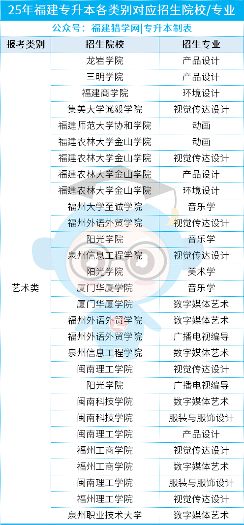 26年福建专升本必备：各大类25年招生院校最全汇总，一键收藏！
