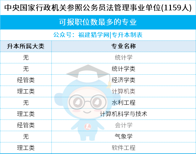 一键收藏！福建专升本【考公优势专业】全汇总，附最新分数线