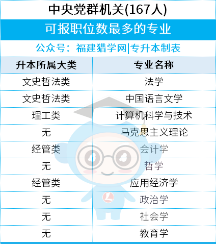 一键收藏！福建专升本【考公优势专业】全汇总，附最新分数线