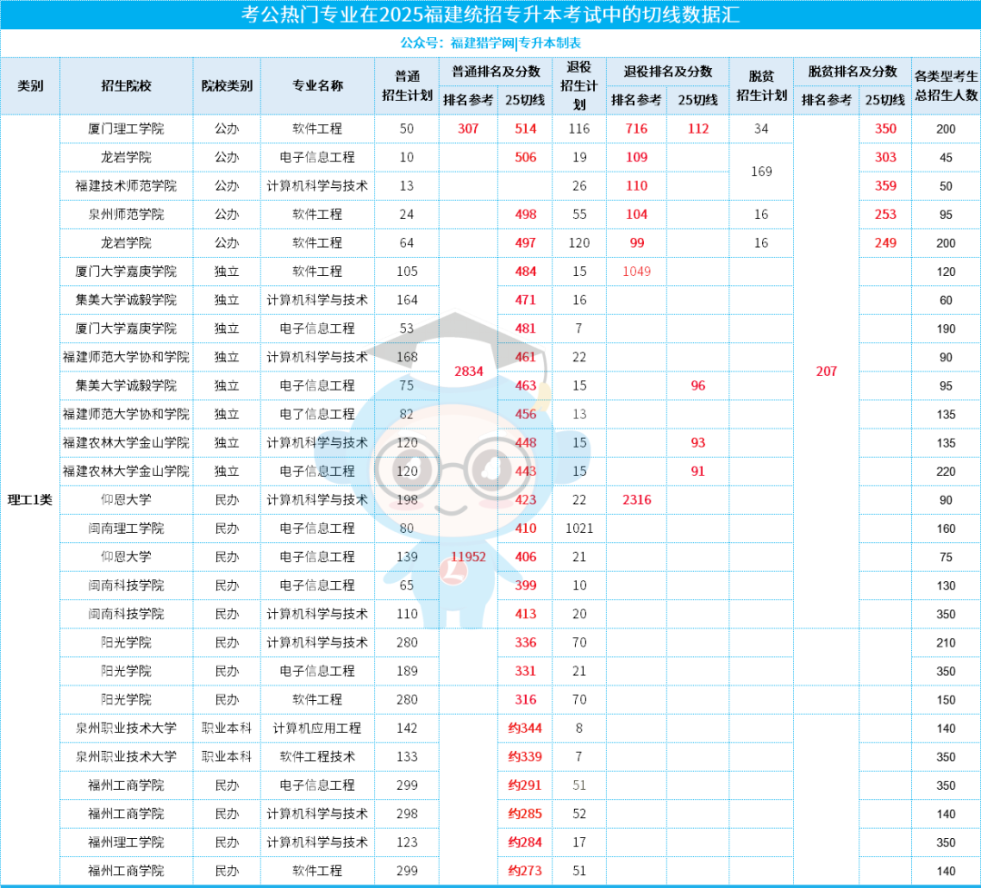 一键收藏！福建专升本【考公优势专业】全汇总，附最新分数线
