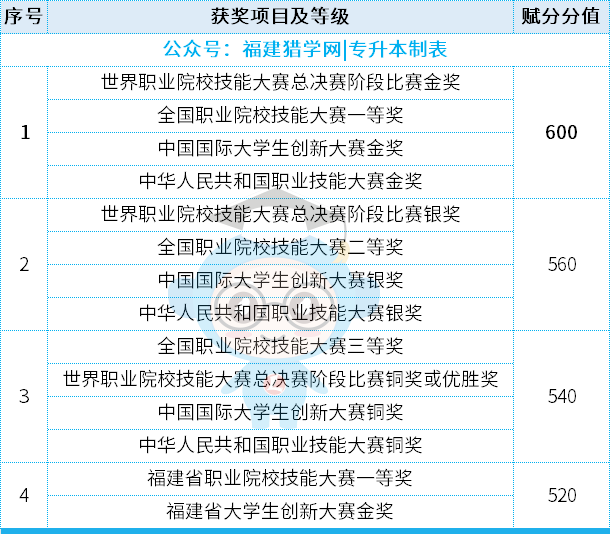 福建专升本志愿能填几个？80%的考生都猜错了！
