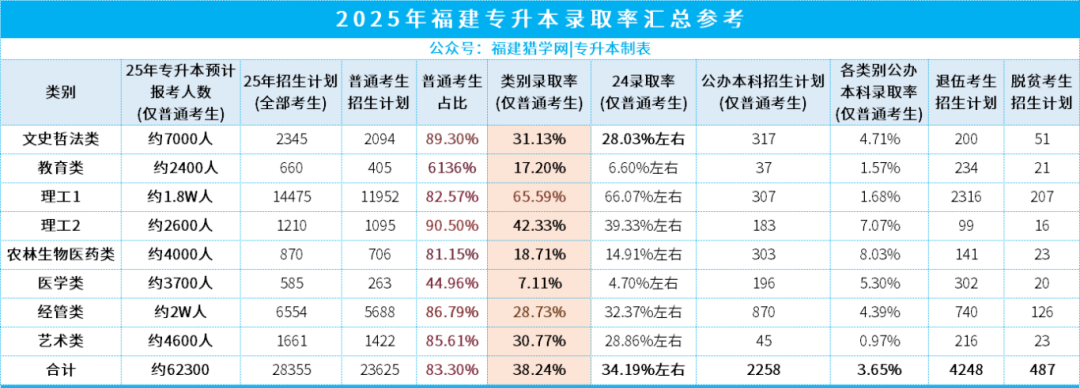 2025福建专升本八大类数据揭秘：总体扩招下，这个类别录取率竟只有7.11%？