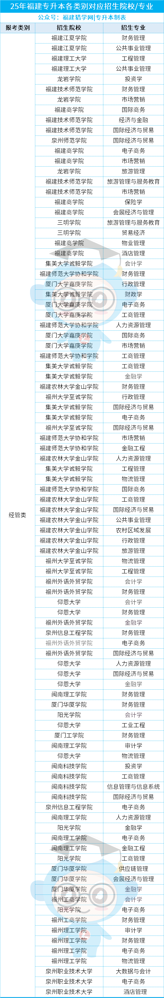 26年福建专升本必备：各大类25年招生院校最全汇总，一键收藏！