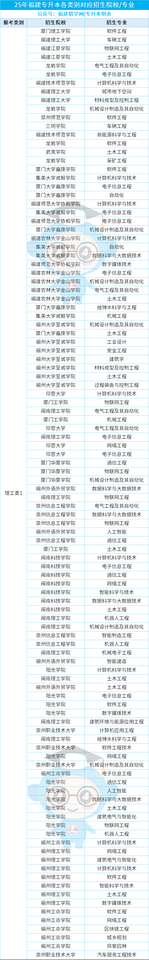 26年福建专升本必备：各大类25年招生院校最全汇总，一键收藏！